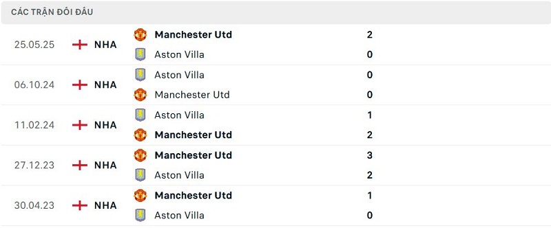 Lịch sử đối đầu Aston Villa vs Manchester Utd Lịch sử đối đầu Aston Villa vs Manchester Utd