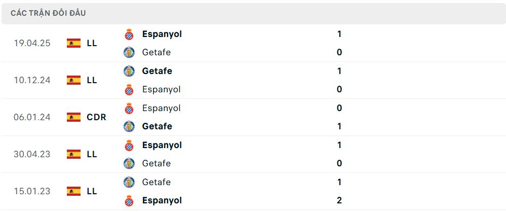Lịch sử đối đầu Getafe vs Espanyol Lịch sử đối đầu Getafe vs Espanyol