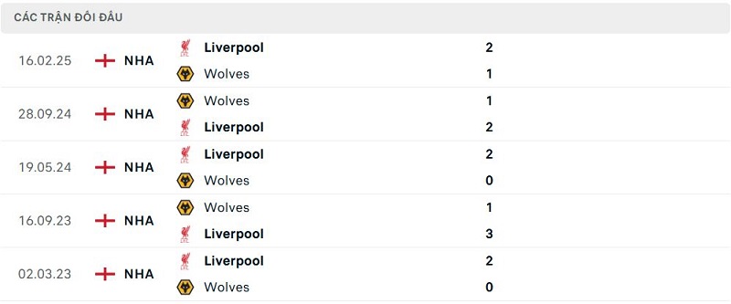 Lịch sử đối đầu Liverpool vs Wolves