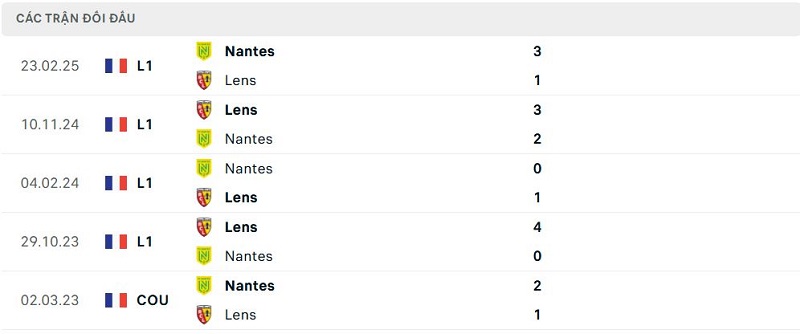 Lịch sử đối đầu Nantes vs Lens