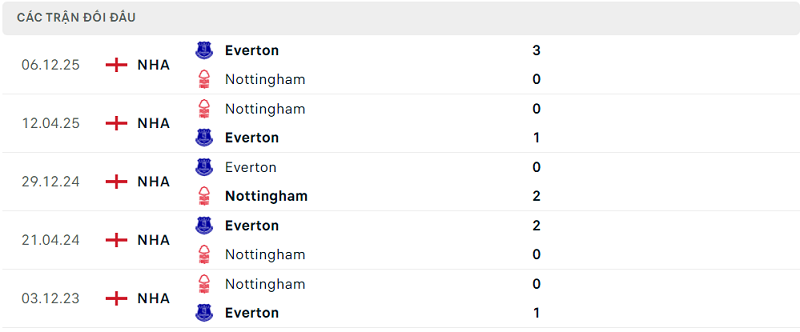 Lịch sử đối đầu Nottingham vs Everton