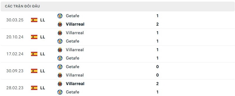 Lịch sử đối đầu Villarreal vs Getafe