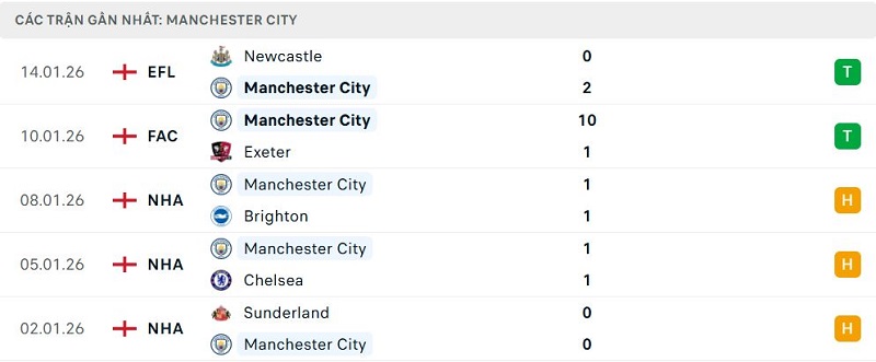 Phong độ Manchester City 5 trận đã qua
